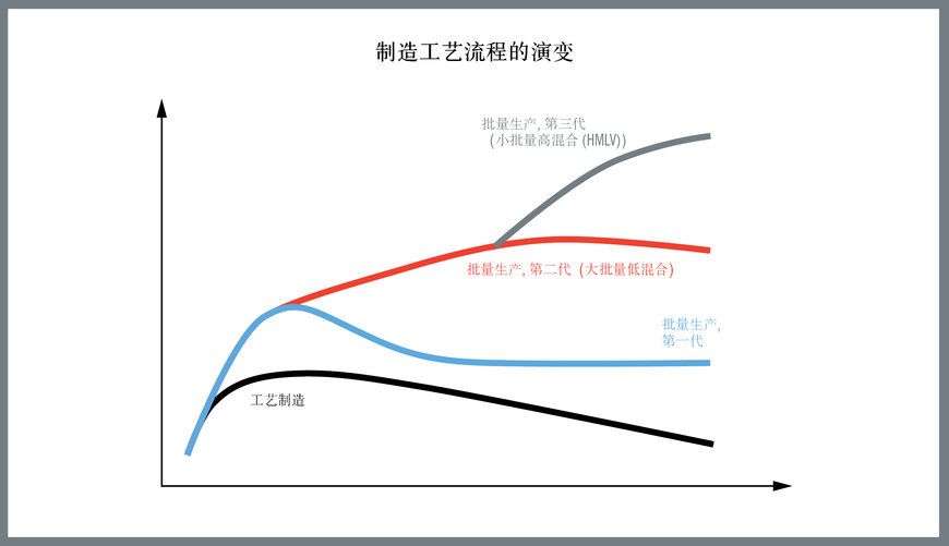 当今制造业生产经济学的现实